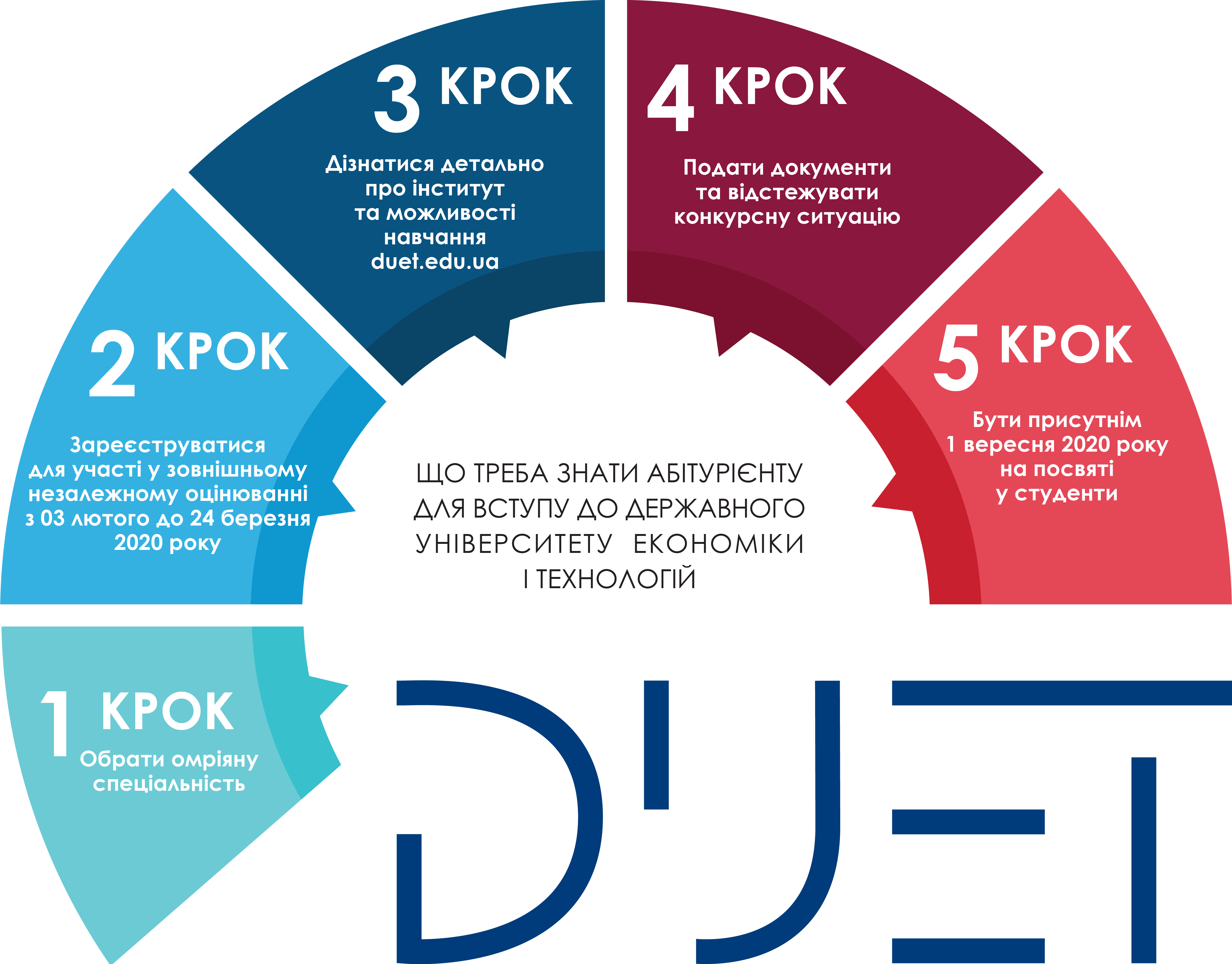 5 кроків для вступу
